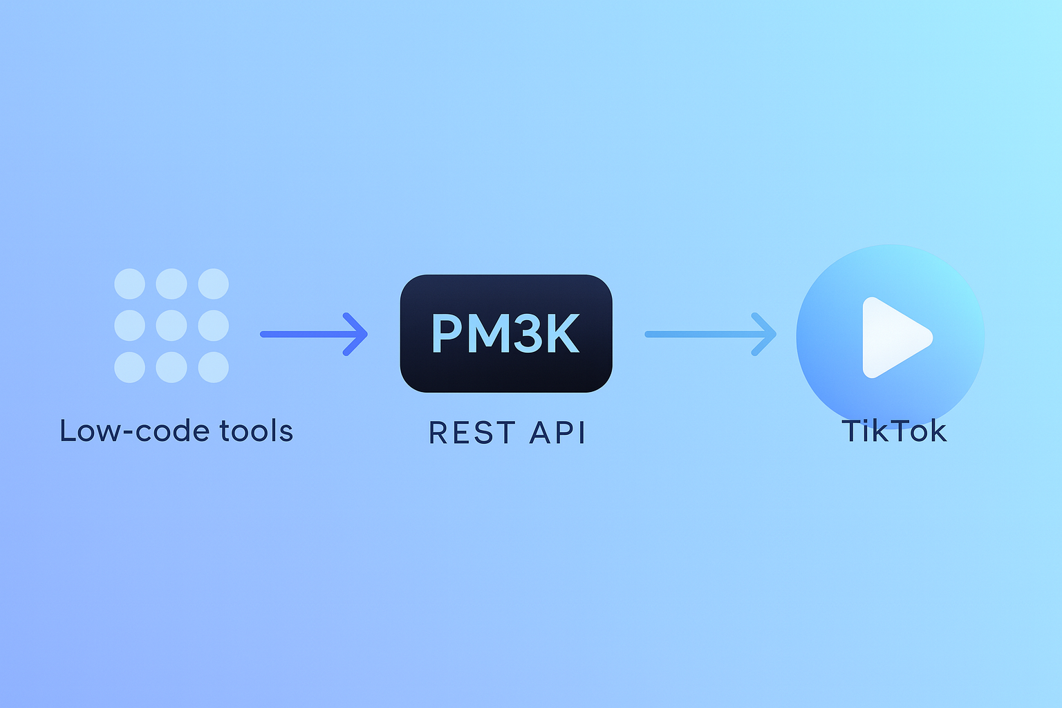 Low-code tools → PM3K REST API → TikTok